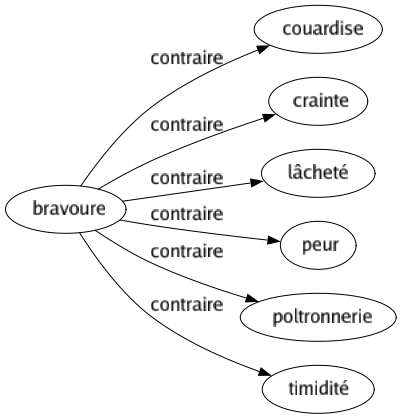Contraire de Bravoure : Couardise Crainte Lâcheté Peur Poltronnerie Timidité 