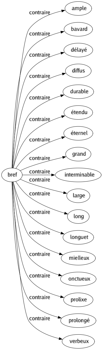 Contraire de Bref : Ample Bavard Délayé Diffus Durable Étendu Éternel Grand Interminable Large Long Longuet Mielleux Onctueux Prolixe Prolongé Verbeux 