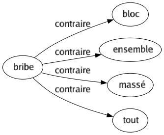 Contraire de Bribe : Bloc Ensemble Massé Tout 