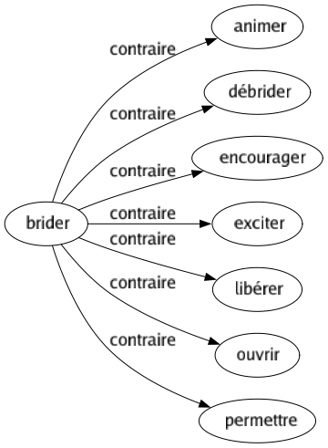 Contraire de Brider : Animer Débrider Encourager Exciter Libérer Ouvrir Permettre 