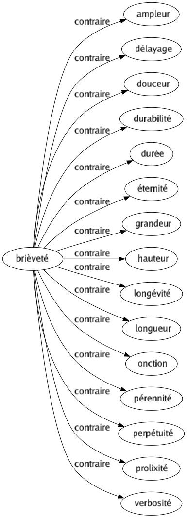 Contraire de Brièveté : Ampleur Délayage Douceur Durabilité Durée Éternité Grandeur Hauteur Longévité Longueur Onction Pérennité Perpétuité Prolixité Verbosité 