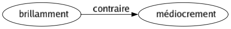 Contraire de Brillamment : Médiocrement 