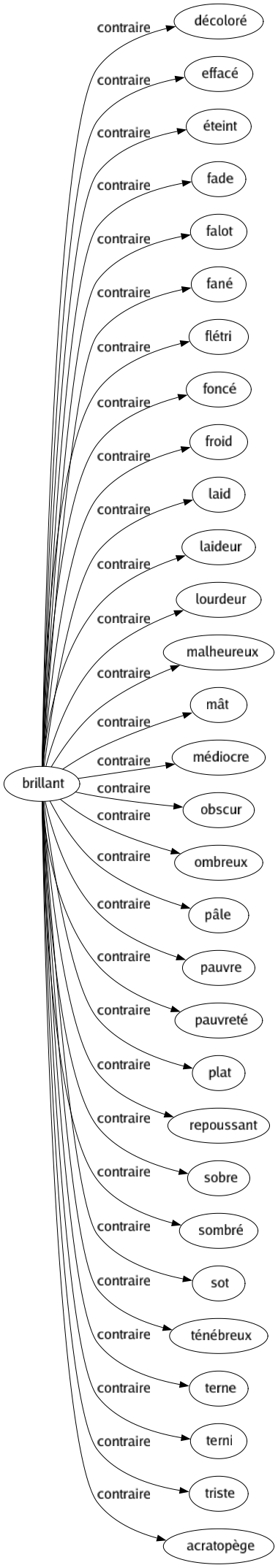 Contraire de Brillant : Décoloré Effacé Éteint Fade Falot Fané Flétri Foncé Froid Laid Laideur Lourdeur Malheureux Mât Médiocre Obscur Ombreux Pâle Pauvre Pauvreté Plat Repoussant Sobre Sombré Sot Ténébreux Terne Terni Triste Acratopège 