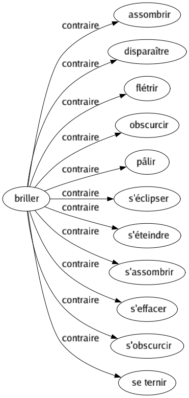 Contraire de Briller : Assombrir Disparaître Flétrir Obscurcir Pâlir S'éclipser S'éteindre S'assombrir S'effacer S'obscurcir Se ternir 