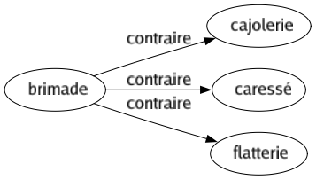 Contraire de Brimade : Cajolerie Caressé Flatterie 