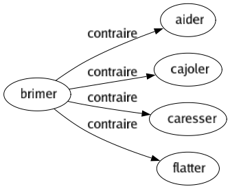 Contraire de Brimer : Aider Cajoler Caresser Flatter 