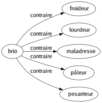 Contraire de Brio : Froideur Lourdeur Maladresse Pâleur Pesanteur 