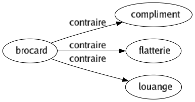 Contraire de Brocard : Compliment Flatterie Louange 