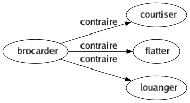 Contraire de Brocarder : Courtiser Flatter Louanger 
