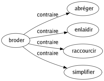 Contraire de Broder : Abréger Enlaidir Raccourcir Simplifier 