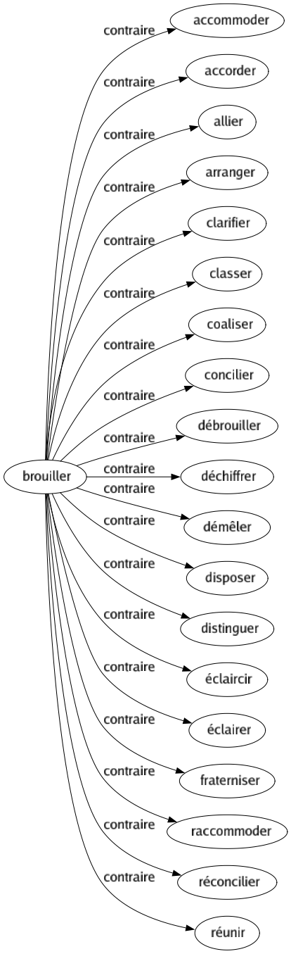 Contraire de Brouiller : Accommoder Accorder Allier Arranger Clarifier Classer Coaliser Concilier Débrouiller Déchiffrer Démêler Disposer Distinguer Éclaircir Éclairer Fraterniser Raccommoder Réconcilier Réunir 
