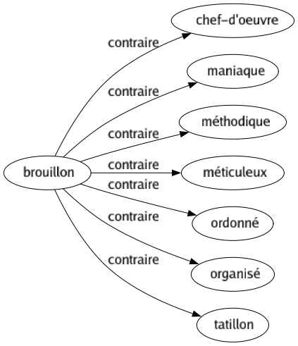 Contraire de Brouillon : Chef-d'oeuvre Maniaque Méthodique Méticuleux Ordonné Organisé Tatillon 
