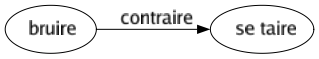 Contraire de Bruire : Se taire 