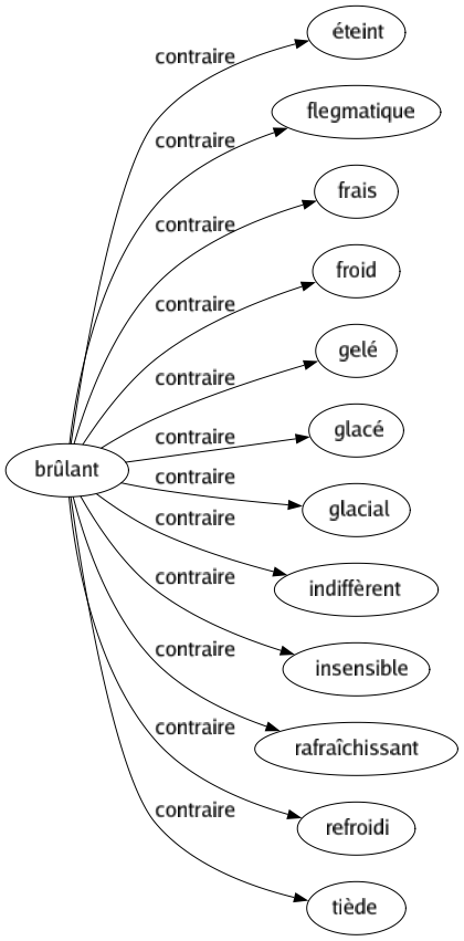 Contraire de Brûlant : Éteint Flegmatique Frais Froid Gelé Glacé Glacial Indiffèrent Insensible Rafraîchissant Refroidi Tiède 