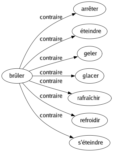 Contraire de Brûler : Arrêter Éteindre Geler Glacer Rafraîchir Refroidir S'éteindre 