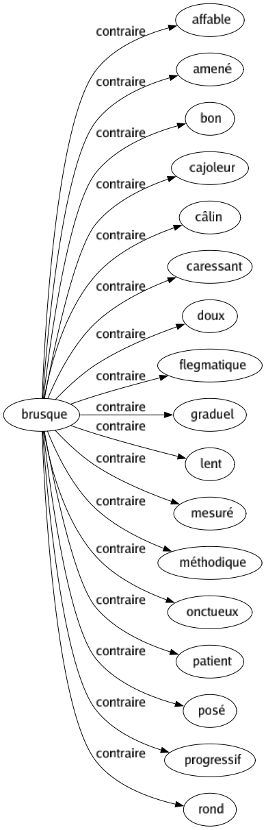 Contraire de Brusque : Affable Amené Bon Cajoleur Câlin Caressant Doux Flegmatique Graduel Lent Mesuré Méthodique Onctueux Patient Posé Progressif Rond 