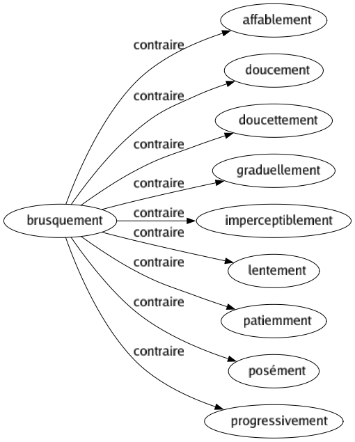 Contraire de Brusquement : Affablement Doucement Doucettement Graduellement Imperceptiblement Lentement Patiemment Posément Progressivement 