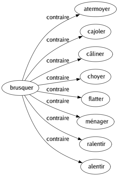 Contraire de Brusquer : Atermoyer Cajoler Câliner Choyer Flatter Ménager Ralentir Alentir 