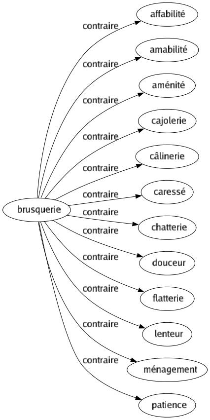 Contraire de Brusquerie : Affabilité Amabilité Aménité Cajolerie Câlinerie Caressé Chatterie Douceur Flatterie Lenteur Ménagement Patience 