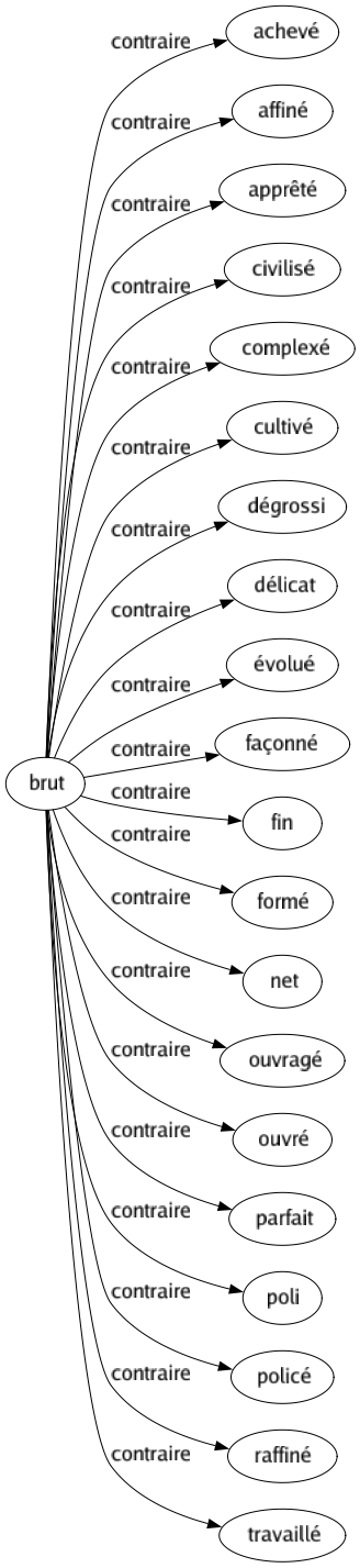 Contraire de Brut : Achevé Affiné Apprêté Civilisé Complexé Cultivé Dégrossi Délicat Évolué Façonné Fin Formé Net Ouvragé Ouvré Parfait Poli Policé Raffiné Travaillé 