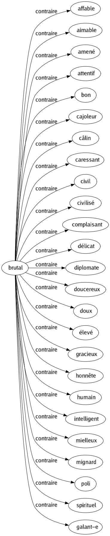 Contraire de Brutal : Affable Aimable Amené Attentif Bon Cajoleur Câlin Caressant Civil Civilisé Complaisant Délicat Diplomate Doucereux Doux Élevé Gracieux Honnête Humain Intelligent Mielleux Mignard Poli Spirituel Galant-e 