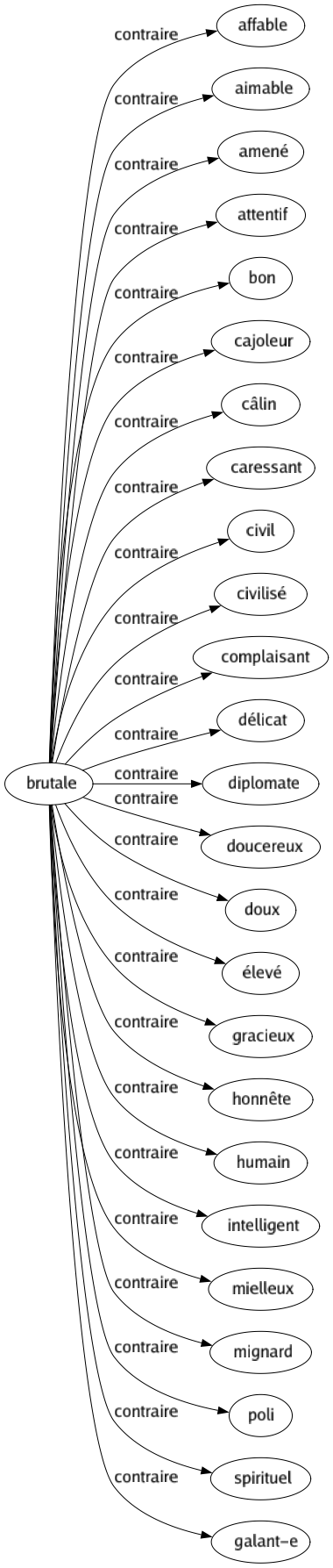 Contraire de Brutale : Affable Aimable Amené Attentif Bon Cajoleur Câlin Caressant Civil Civilisé Complaisant Délicat Diplomate Doucereux Doux Élevé Gracieux Honnête Humain Intelligent Mielleux Mignard Poli Spirituel Galant-e 