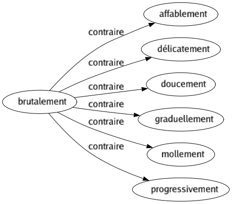 Contraire de Brutalement : Affablement Délicatement Doucement Graduellement Mollement Progressivement 