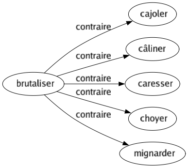 Contraire de Brutaliser : Cajoler Câliner Caresser Choyer Mignarder 