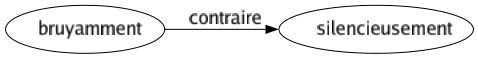 Contraire de Bruyamment : Silencieusement 