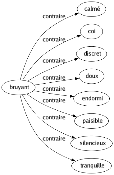 Contraire de Bruyant : Calmé Coi Discret Doux Endormi Paisible Silencieux Tranquille 