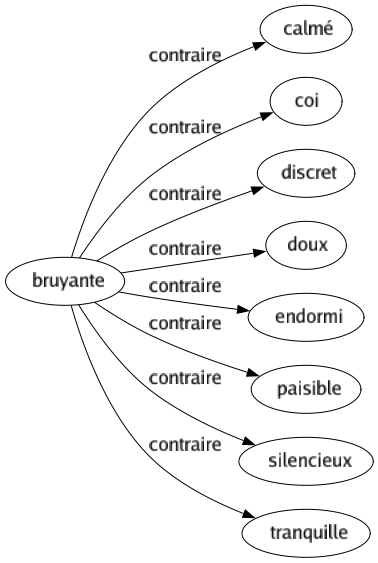 Contraire de Bruyante : Calmé Coi Discret Doux Endormi Paisible Silencieux Tranquille 