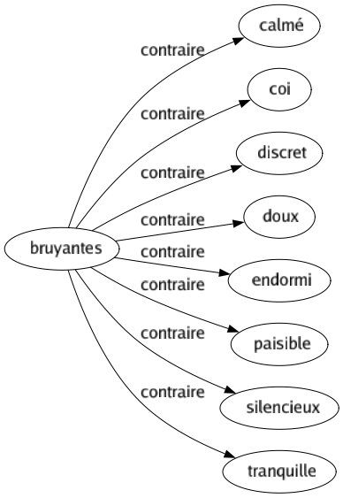 Contraire de Bruyantes : Calmé Coi Discret Doux Endormi Paisible Silencieux Tranquille 