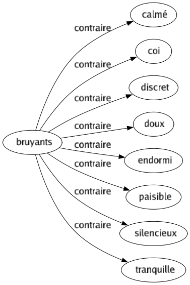 Contraire de Bruyants : Calmé Coi Discret Doux Endormi Paisible Silencieux Tranquille 