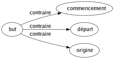 Contraire de But : Commencement Départ Origine 