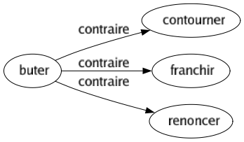 Contraire de Buter : Contourner Franchir Renoncer 