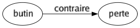 Contraire de Butin : Perte 