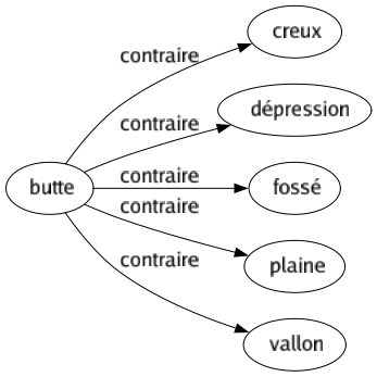 Contraire de Butte : Creux Dépression Fossé Plaine Vallon 