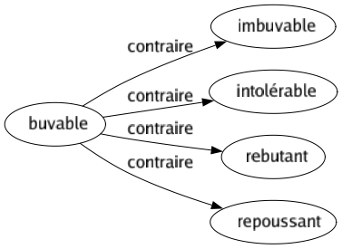 Contraire de Buvable : Imbuvable Intolérable Rebutant Repoussant 