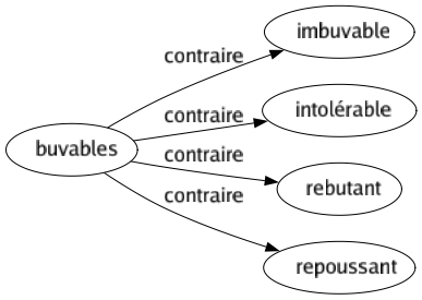 Contraire de Buvables : Imbuvable Intolérable Rebutant Repoussant 