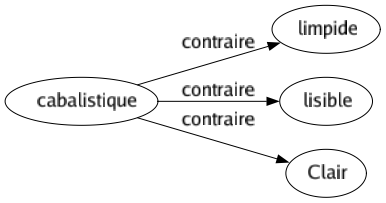 Contraire de Cabalistique : Limpide Lisible Clair 