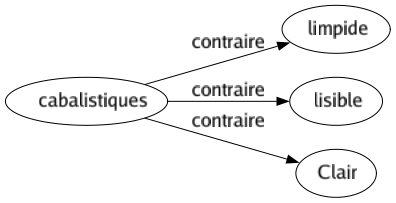Contraire de Cabalistiques : Limpide Lisible Clair 