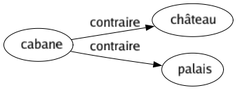 Contraire de Cabane : Château Palais 