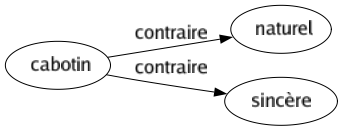 Contraire de Cabotin : Naturel Sincère 