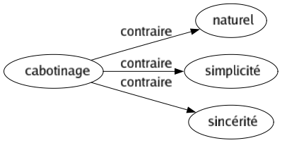 Contraire de Cabotinage : Naturel Simplicité Sincérité 