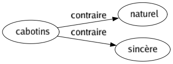 Contraire de Cabotins : Naturel Sincère 