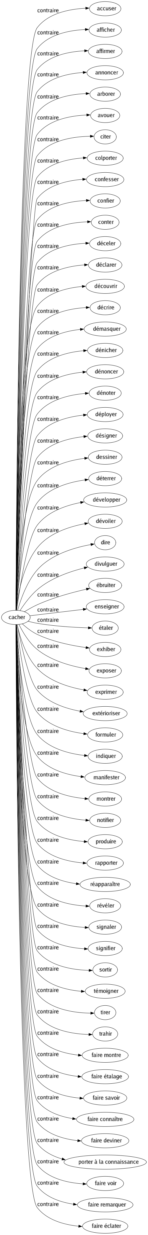 Contraire de Cacher : Accuser Afficher Affirmer Annoncer Arborer Avouer Citer Colporter Confesser Confier Conter Déceler Déclarer Découvrir Décrire Démasquer Dénicher Dénoncer Dénoter Déployer Désigner Dessiner Déterrer Développer Dévoiler Dire Divulguer Ébruiter Enseigner Étaler Exhiber Exposer Exprimer Extérioriser Formuler Indiquer Manifester Montrer Notifier Produire Rapporter Réapparaître Révéler Signaler Signifier Sortir Témoigner Tirer Trahir Faire montre Faire étalage Faire savoir Faire connaître Faire deviner Porter à la connaissance Faire voir Faire remarquer Faire éclater 