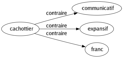 Contraire de Cachottier : Communicatif Expansif Franc 