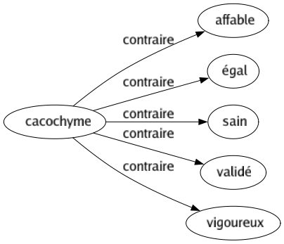 Contraire de Cacochyme : Affable Égal Sain Validé Vigoureux 