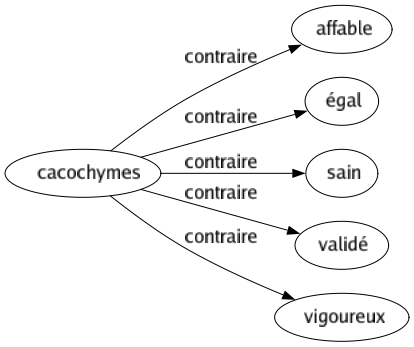 Contraire de Cacochymes : Affable Égal Sain Validé Vigoureux 