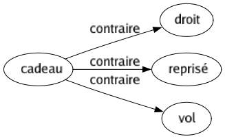 Contraire de Cadeau : Droit Reprisé Vol 